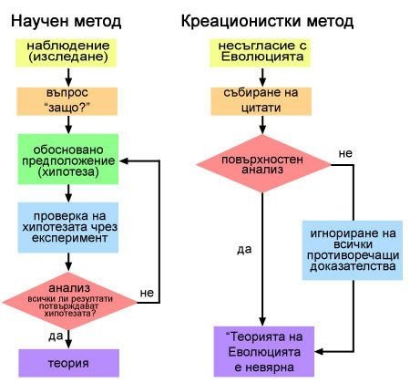 Методи на биологията