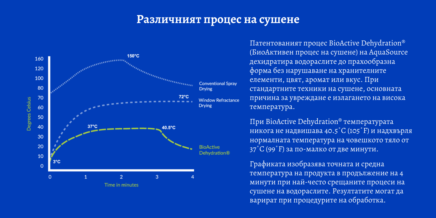 BioActive Dehydration® (БиоАктивен процес на сушене) на AquaSource | BioVitalex - Оптимално Здраве