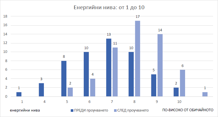 Участници, които никога не са консумирали Зелена енергия