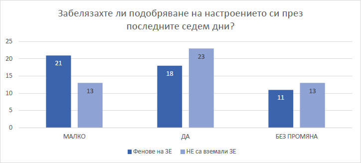 Подобряване на настроението