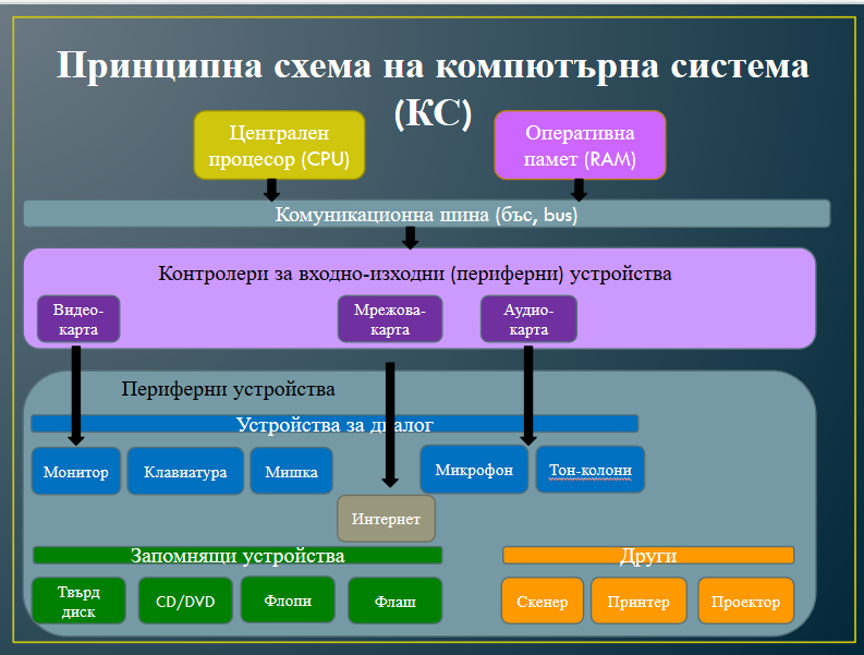 Компютърна система