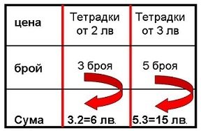 Umnozhenie I Delenie S 3 Red Na Dejstviya Tekstovi Zadachi