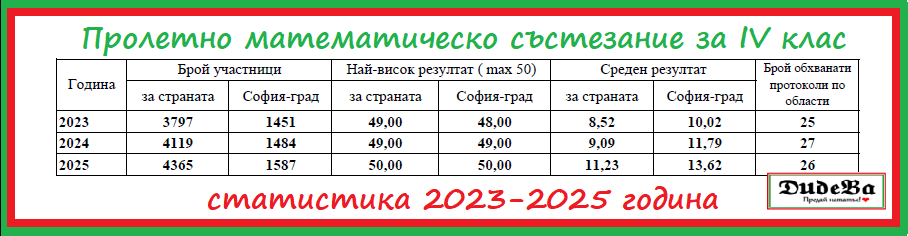 Пролетни математически състезания ( ПМС) - 2025