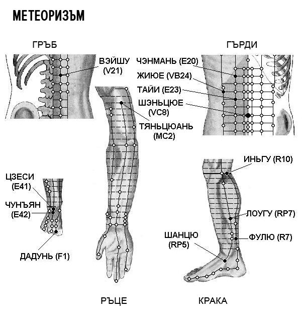 МЕТЕОРИЗЪМ | ЕЛЕКТРОПУНКТУРА