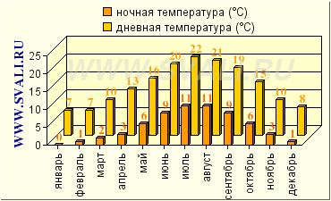 Климат