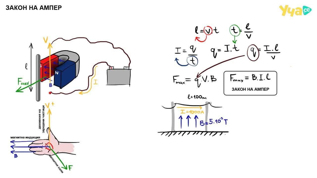 Закон ампера в картинках