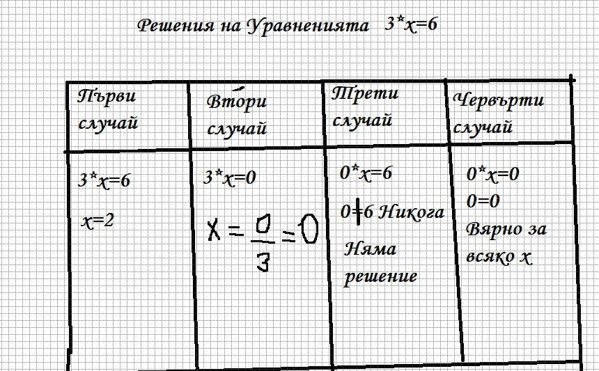 Алгебра 7 клас