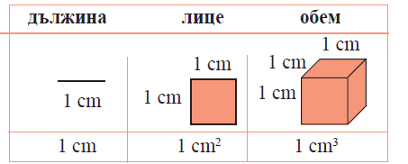 Геометрия 5 клас