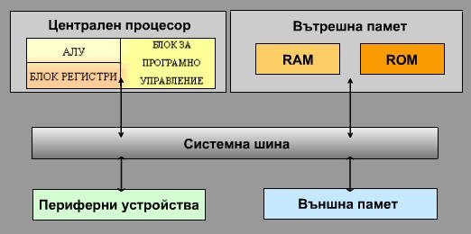 Устройство на компютър (основна схема)