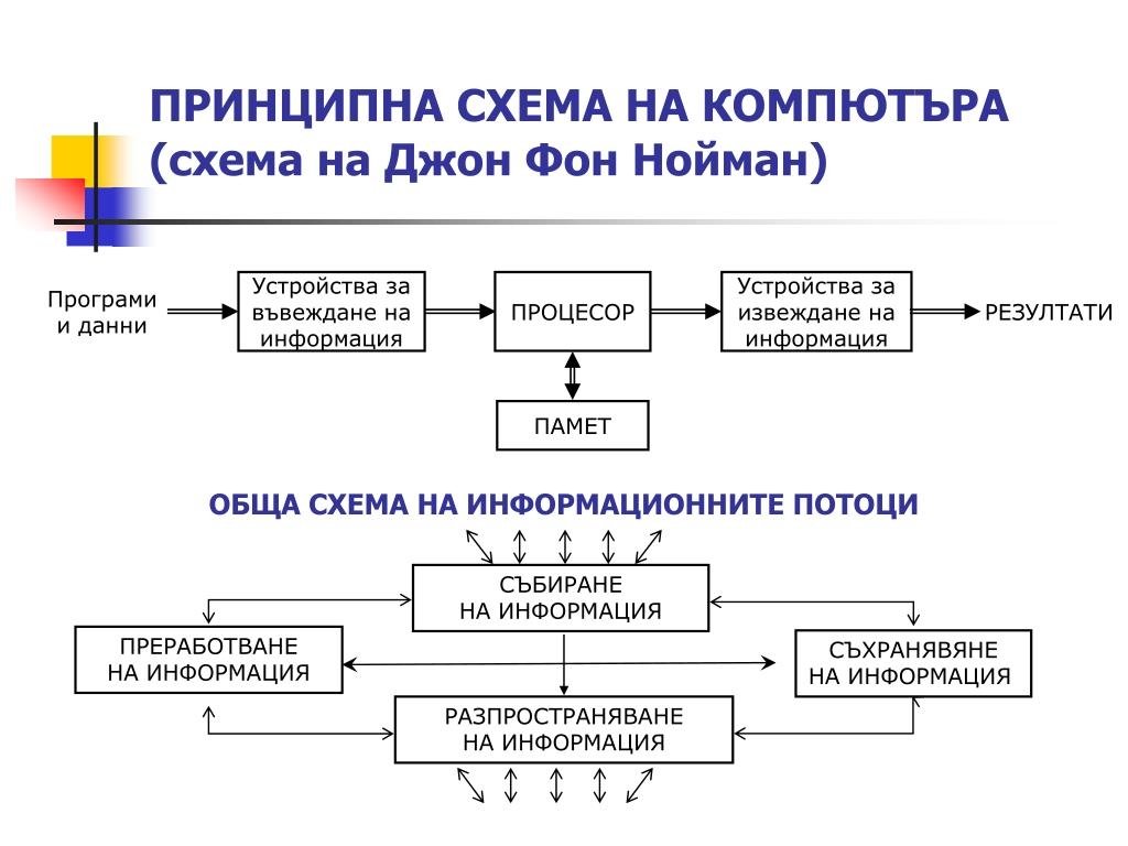 История на компютрите