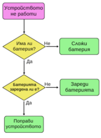 Блок схема с несколькими условиями