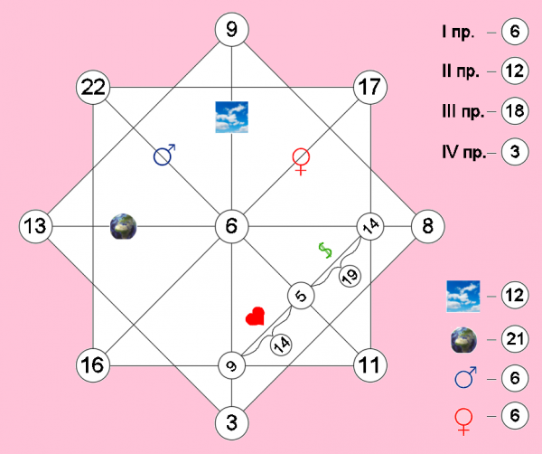 Матрица судьбы 4 8 22. Зоны в матрице судьбы. Матрица судьбы 6 в центре. Центр матрицы судьбы.