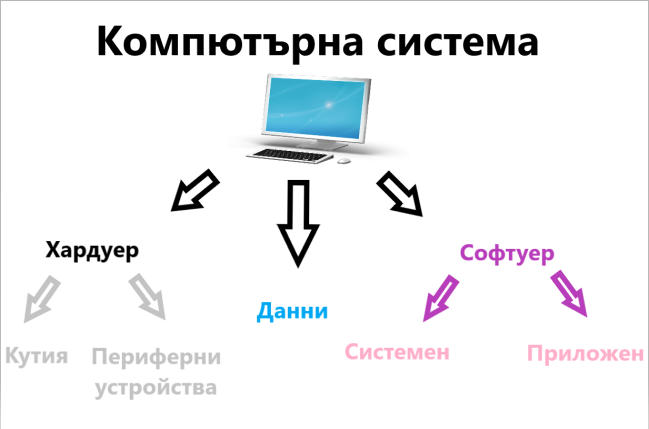 Компютърна система