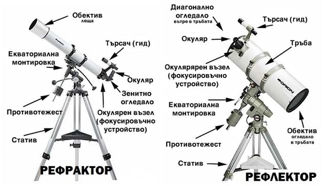 Строение телескопа рисунок