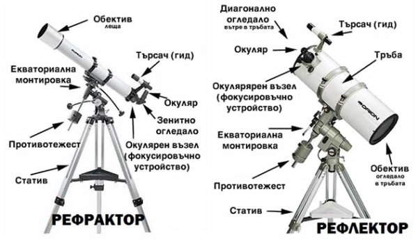 Строение телескопа рисунок