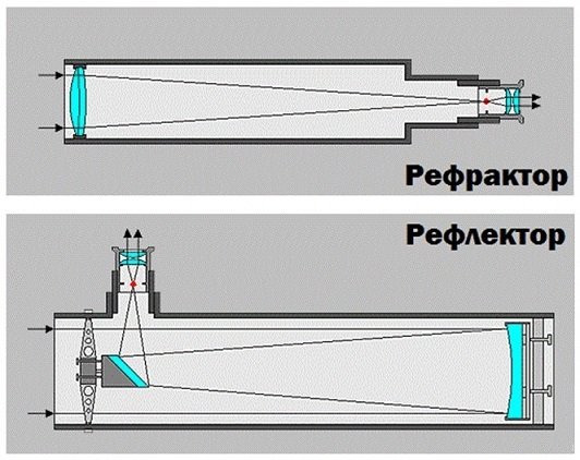 Строение телескопа рисунок