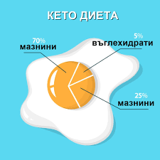 Разнообразни Диети за Различни Цели
